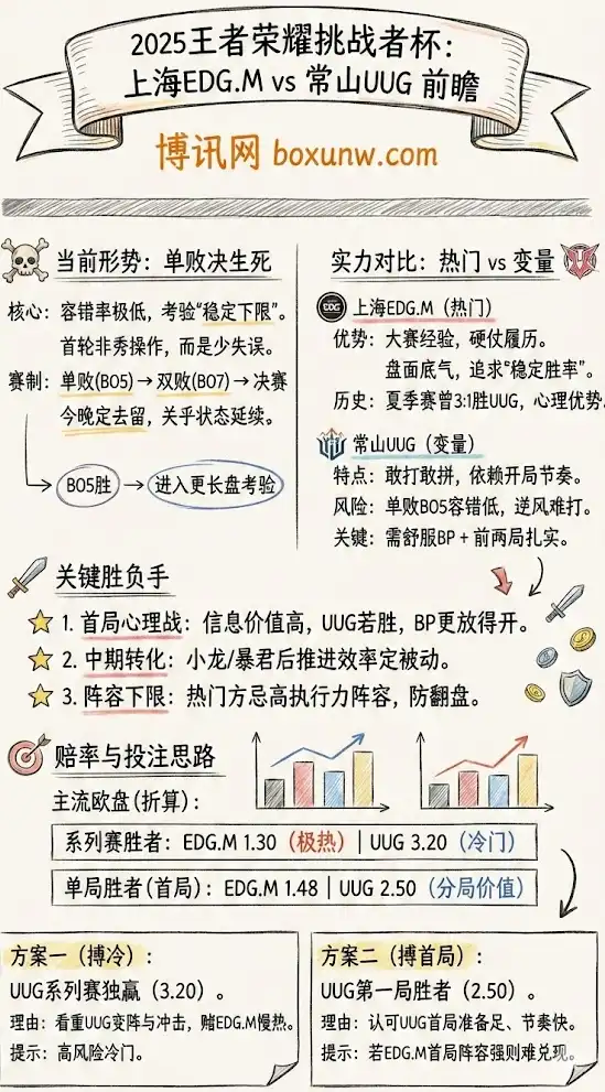 EDG.M vs UUG | 2025王者荣耀挑战者杯 | 单败淘汰赛前瞻&投注技巧