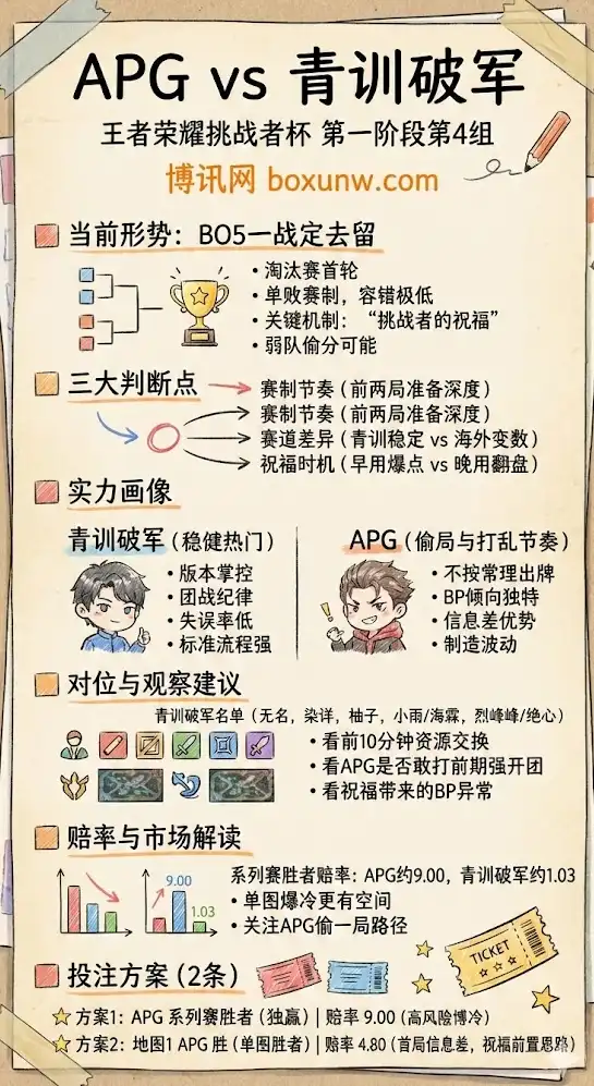 APG vs 青训破军 | 王者荣耀挑战者杯 | 前瞻与投注技巧