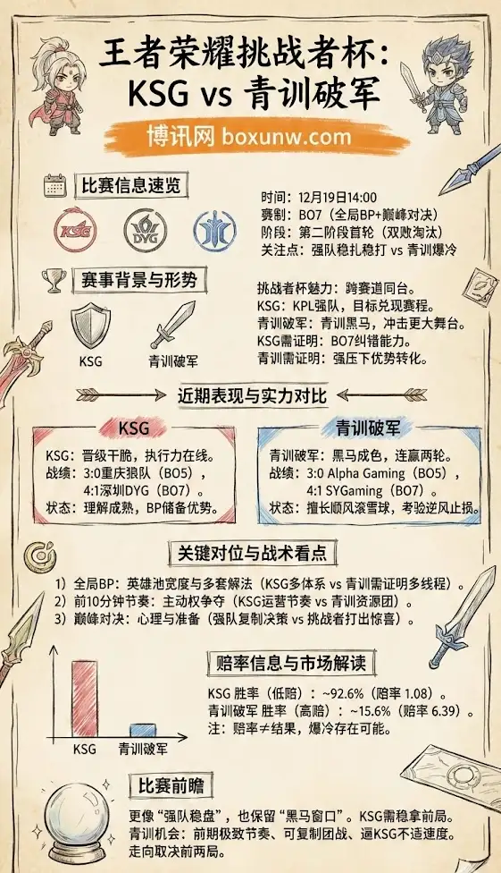 KSG vs 青训破军 | 王者荣耀挑战者杯第二阶段首轮 | 赛前形势、战力对比与赔率解读