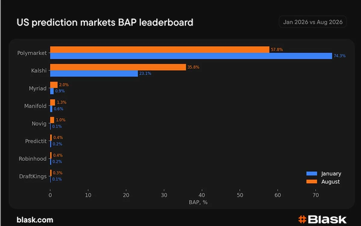 预测市场：Kalshi交易量称霸，Polymarket搜索热度领先，Blask数据揭示行业新格局