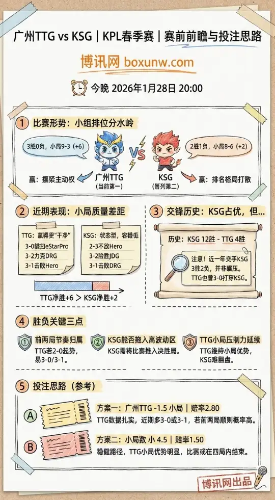 广州TTG vs KSG | KPL春季赛 | 赛前前瞻与投注思路