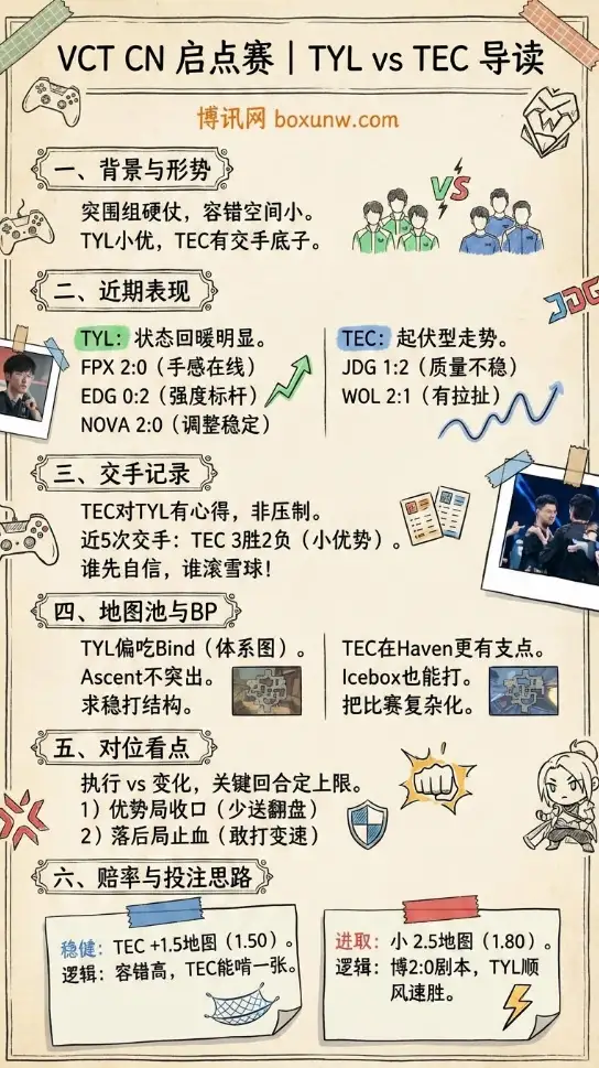 TYL对战TEC | VCT CN启点赛突围组 | 近况数据 | 赔率与投注思路