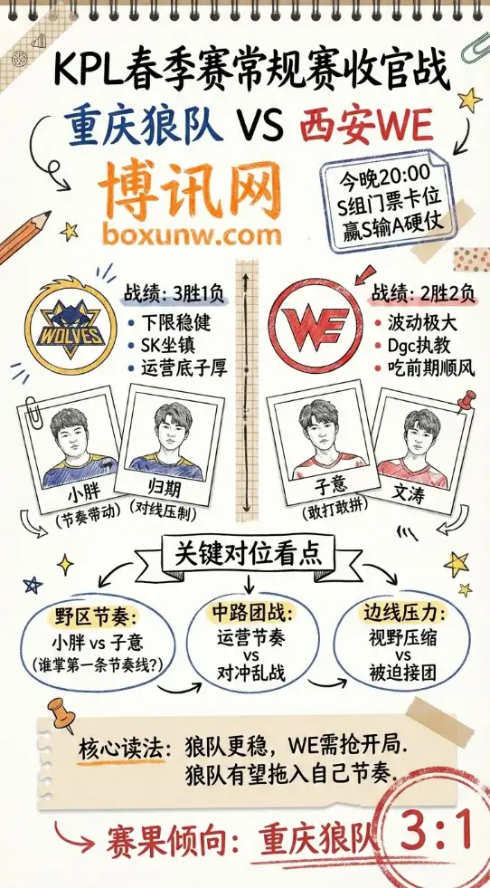 重庆狼队vs西安WE | KPL春季赛| S组门票卡位 | 赔率数据与投注思路
