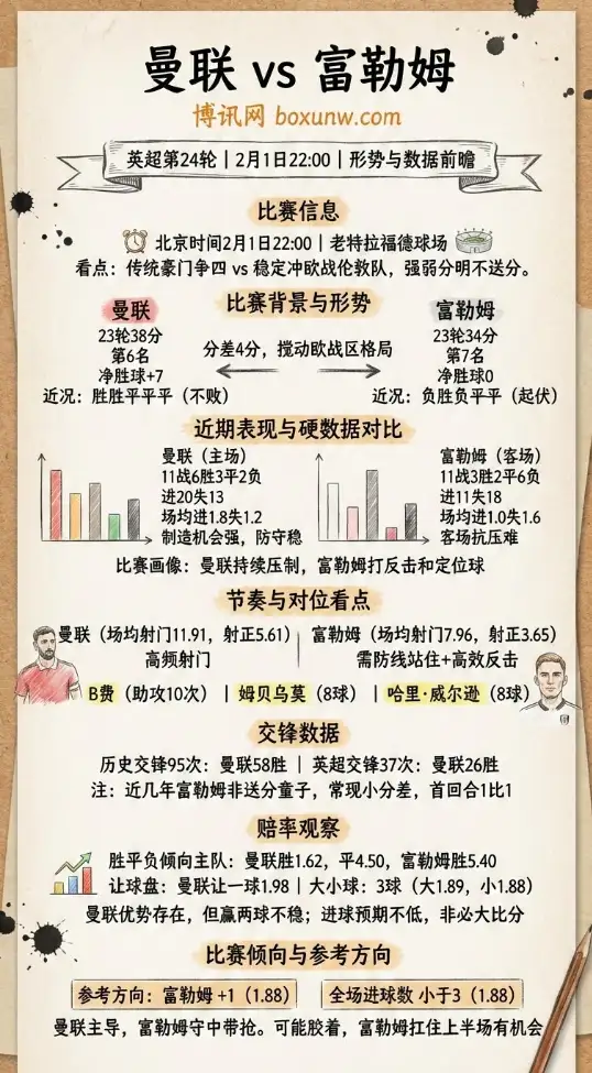 曼联vs富勒姆 | 英超赔率、投注思路 | 形势与数据前瞻