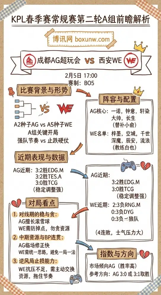 成都AG超玩会 vs 西安WE | KPL春季赛 | 赔率和投注思路 | 前瞻解析