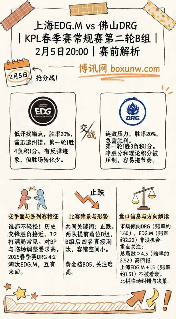 上海EDG.M vs 佛山DRG | KPL春季赛 | 赔率和投注思路 | 赛前解析