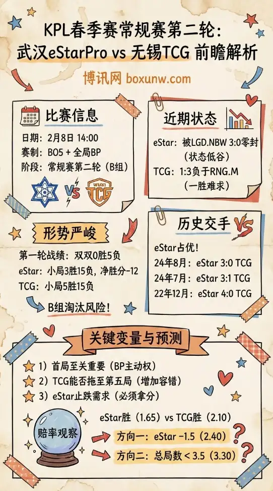 eStar vs TCG | KPL前瞻解析、赔率走势、投注思路
