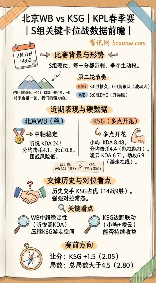WB vs KSG | KPL卡位战数据前瞻、赔率走势、投注思路