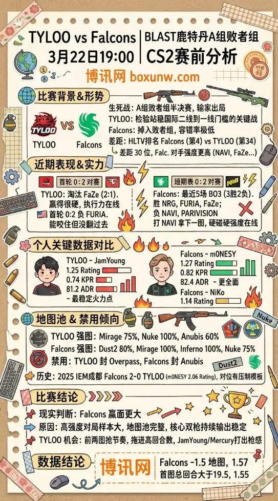 TYLOO对战Falcons | BLAST鹿特丹A组败者组 | 3月22日19:00 | CS2赛前分析