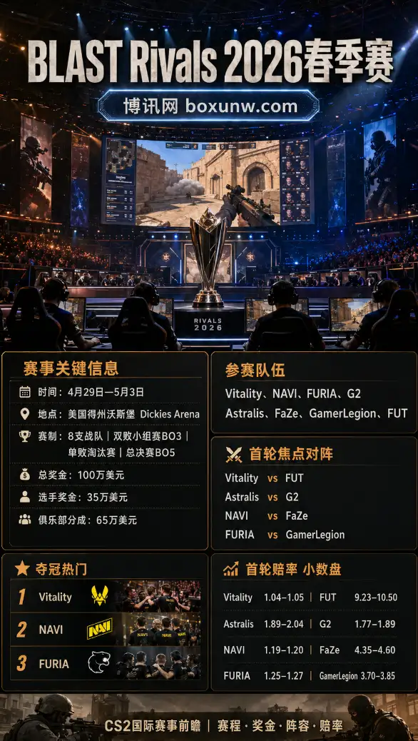 BLAST Rivals 2026春季赛 | CS2巅峰对决 | 赛程奖金阵容 | 夺冠赔率前瞻