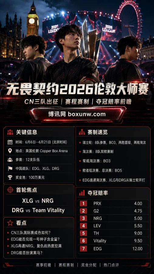 总奖金100万美元！2026无畏契约伦敦大师赛赛程详解，CN这3支队伍面临终极考验