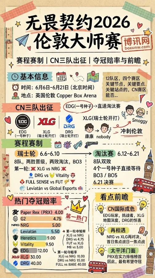 2026无畏契约伦敦大师赛前瞻：CN赛区3队出征，EDG能否冲击100万美金奖金池？