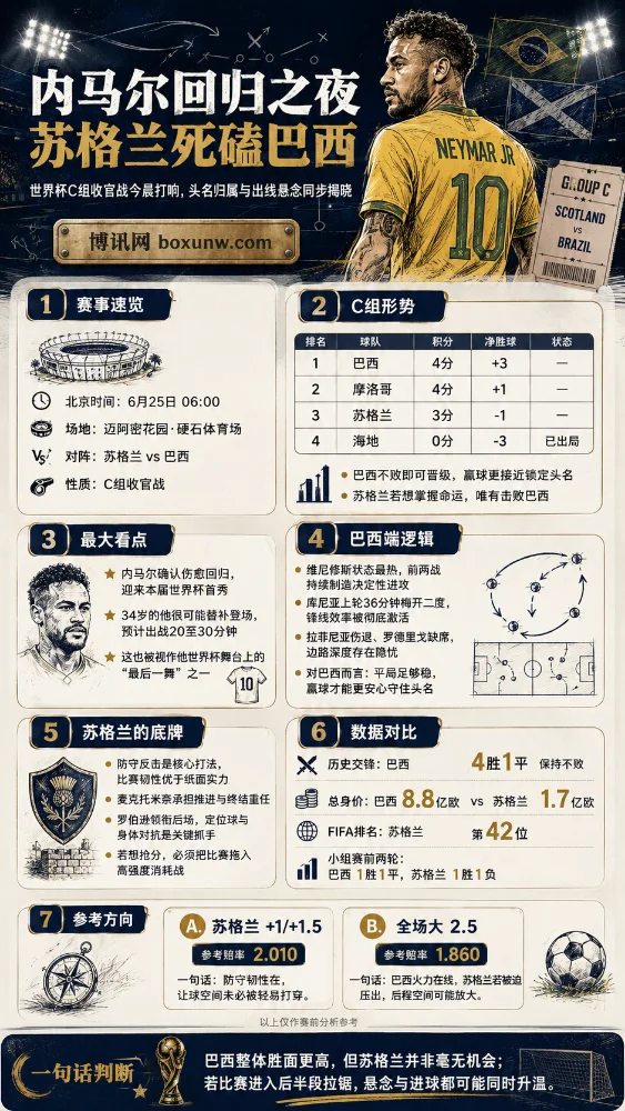 苦等28年!世界第42的苏格兰死磕五星巴西,内马尔缺席2场终复出