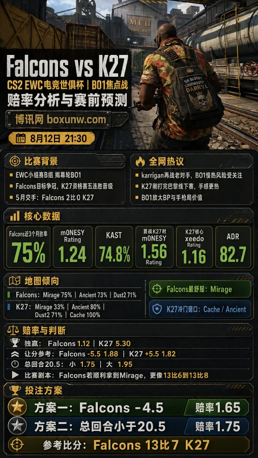 BO1赛制放大悬念！Falcons再度交手K27，这3张核心地图或将左右CS2世俱杯战局