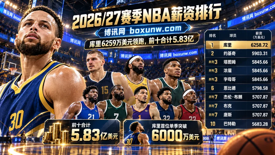 勇士与76人双核薪资均破1.1亿美元，高薪建队模式直面NBA土豪线限制。库里与巴特勒、恩比德与布朗的组合占据了各自球队约70%的工资帽空间。