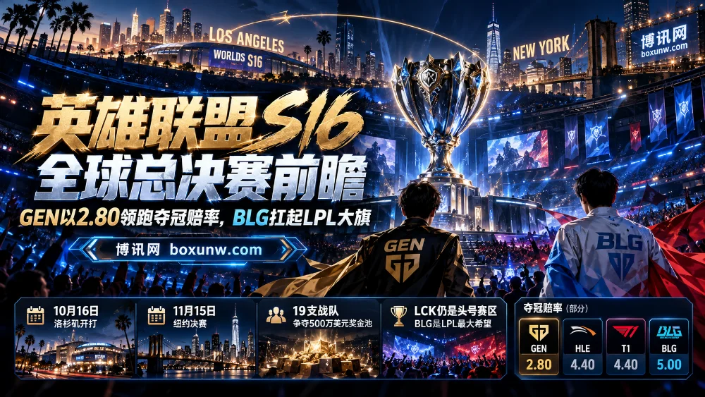 英雄联盟S16全球总决赛将在北美开赛，19支战队角逐500万美元奖金。GEN以2.80赔率领跑成头号热门，BLG扛起LPL大旗冲击冠军。