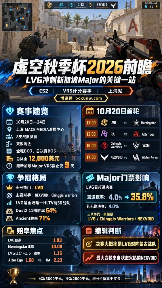 CS2虚空秋季杯2026赛事前瞻海报,展示游戏对战画面、上海站赛程、8支参赛战队、1.2万美元奖金、LVG争冠形势及新加坡Major直邀概率。