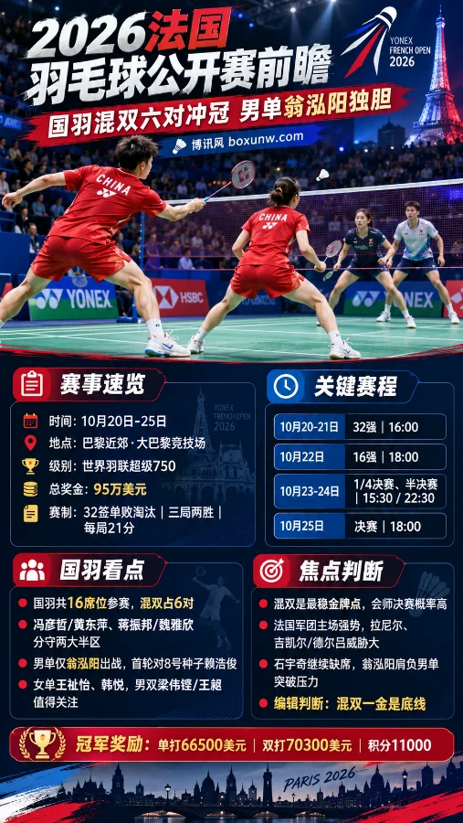 2026法国羽毛球公开赛前瞻海报,展示羽毛球混双比赛场景、10月20日至25日赛程、赛事奖金及国羽参赛看点,重点关注冯彦哲/黄东萍、蒋振邦/魏雅欣冲冠和翁泓阳男单表现