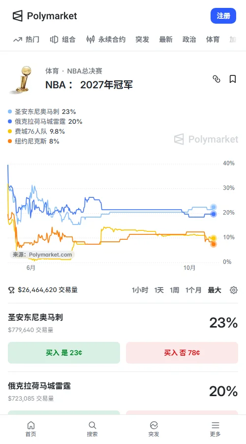 Polymarket数据显示,马刺夺冠概率22.5%,雷霆21.5%,76人9.9%。尼克斯一周内由12.5%跌至7.5%,市场资金更看好西部双雄。