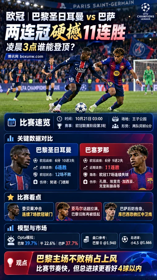 欧冠巴黎圣日耳曼vs巴萨赛前分析海报，展示双方球员争夺足球的比赛场景，对比巴黎欧冠12场不败、巴萨11连胜等关键数据，并呈现伤停信息、胜率模型及比赛观点。