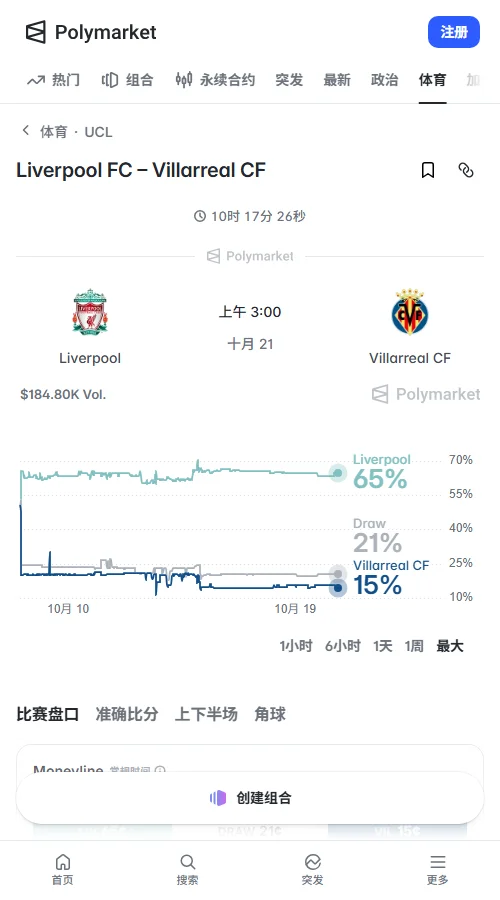 Polymarket显示利物浦胜率64.5%,一周上涨3个百分点;总成交约8.59万美元,近24小时超过6.5万美元,市场资金明显倾向红军。