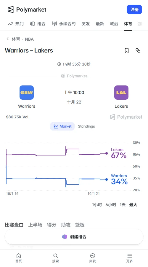 Polymarket数据显示，湖人胜率66.5%，勇士33.5%。库里扭脚后湖人胜率一度升至72.5%，确认出战后回落至65.5%，随后因勇士伤病消息回升。