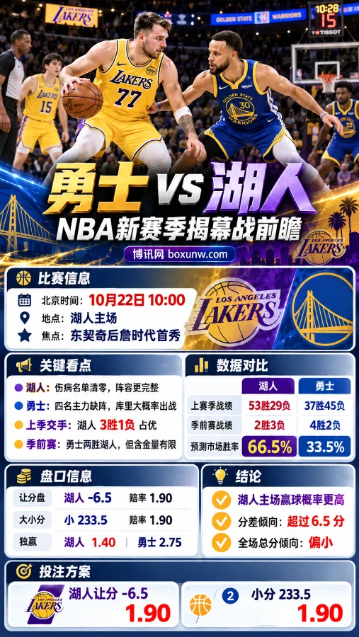 勇士vs湖人NBA新赛季揭幕战信息海报，东契奇持球对阵库里，展示北京时间10月22日比赛信息、双方战绩、伤病情况、市场胜率及湖人让分-6.5、小分233.5等关键数据。