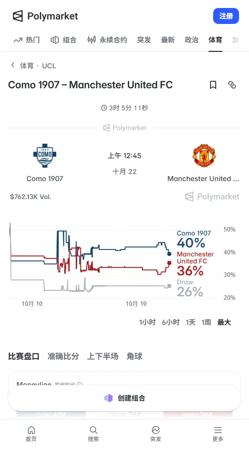 Polymarket数据显示,科莫胜44%、平局26%、曼联胜32%,交易量约3.05万美元。小3.5球占60%,双方进球占67%,市场倾向科莫占优,但不看好大比分。