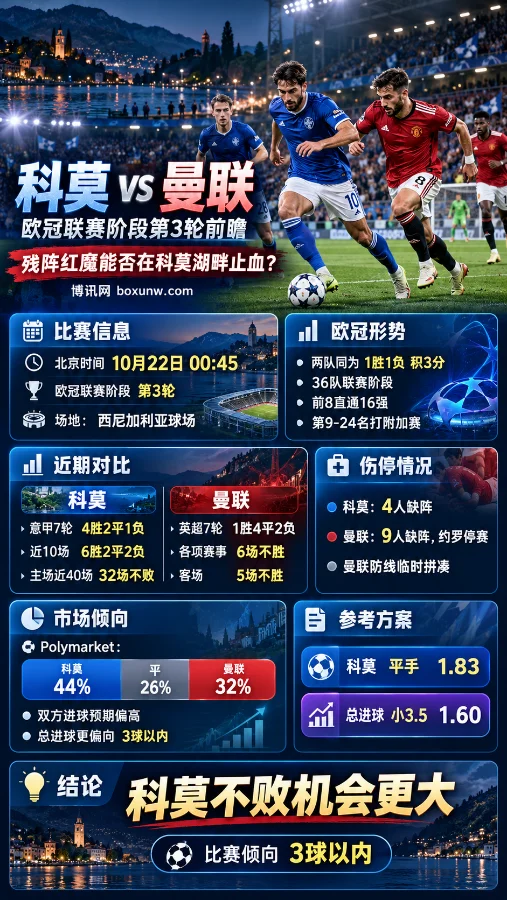 科莫vs曼联欧冠联赛阶段第3轮前瞻海报,展示双方球员比赛场景,以及北京时间10月22日00:45的比赛信息、近期战绩、伤停情况、市场数据和参考方案,科莫主场不败机会更大。